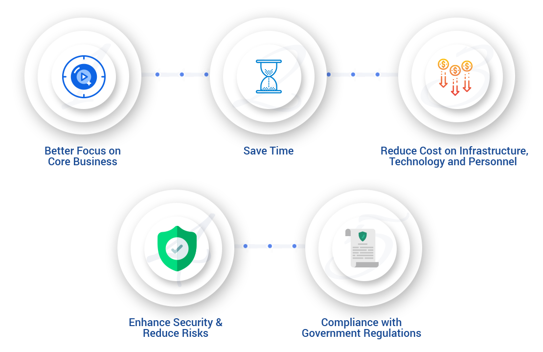 Payroll Advantages - Better Focus on Core Business - Save Time - Enhance Security & Reduce Risks - Compliance with Government Regulations